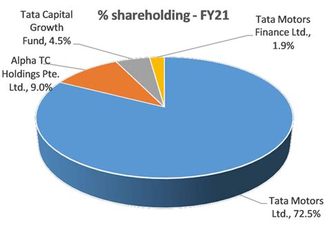 Tata Technologies share price